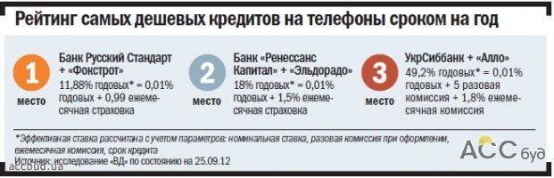 Обзор: наиболее выгодные программы кредитования