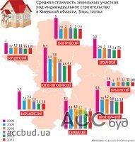 Украинцы стали беднее - количество сделок на рынке земли упало в полтора раза