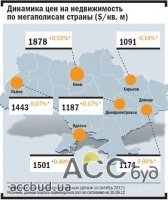 Сентябрь: темпы роста цен на жилье заметно ускорились