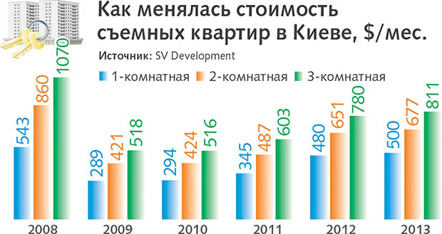 Иногородние студенты взорвали киевский рынок аренды квартир